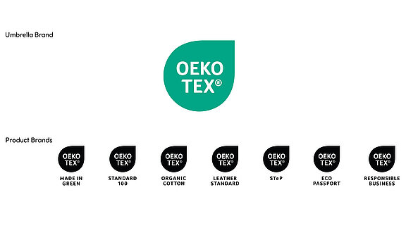 Brand architecture graphic with OEKO-TEX® umbrella logo and seven product logos below